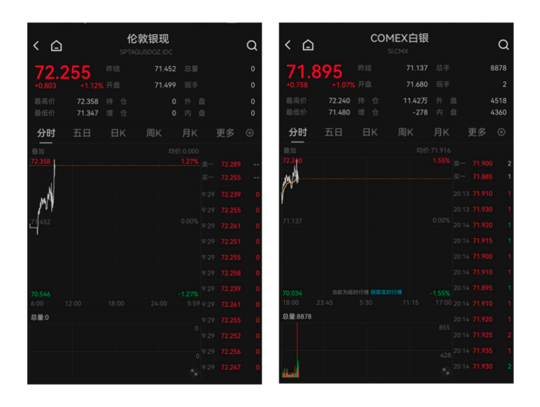 白银，彻底爆了！套利刷屏，“乌龙”来了