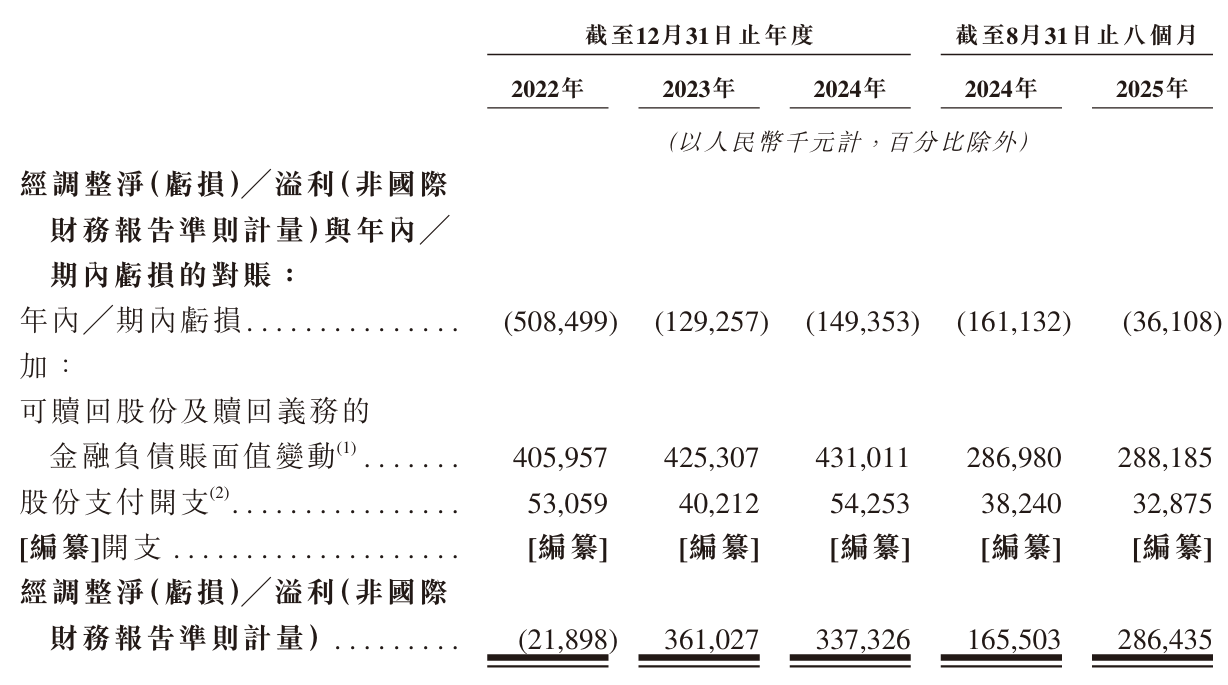 Soul经调整财务摘要