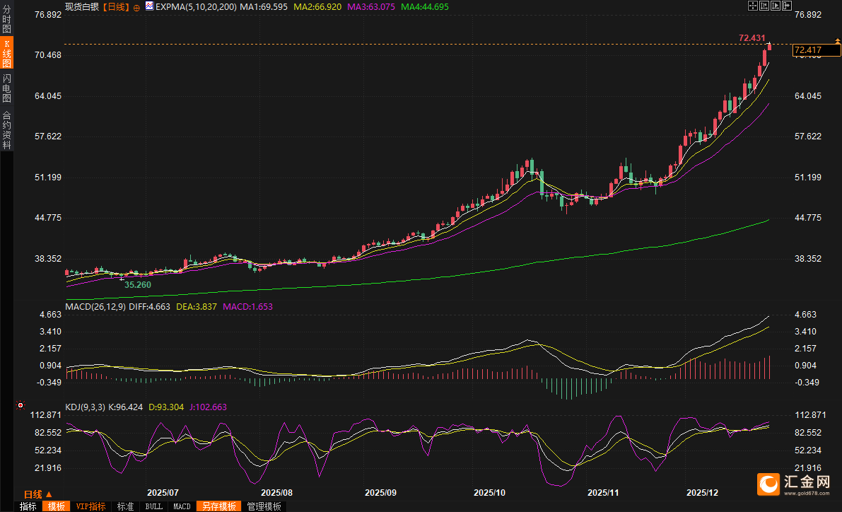 （现货白银日线图，来源：易汇通）