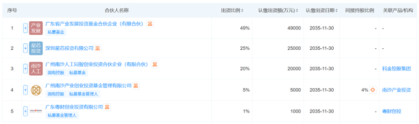 广东省人工智能与机器人产业投资基金合伙企业（有限合伙）股东信息