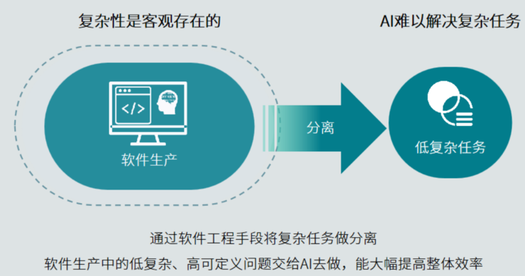 图：aiXcoder拆解软件生产的复杂任务