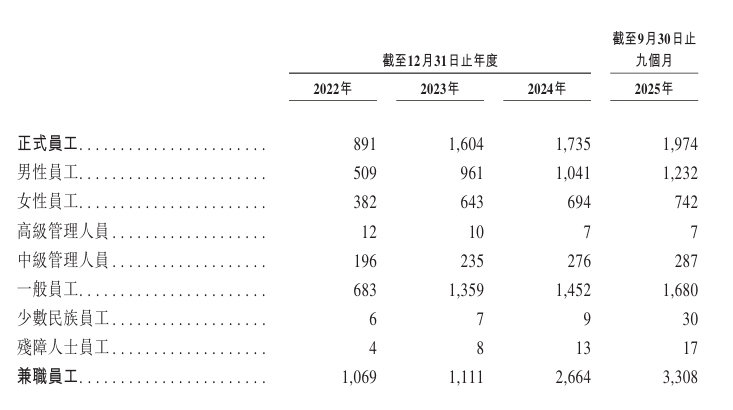 图2：巴奴国际员工人数