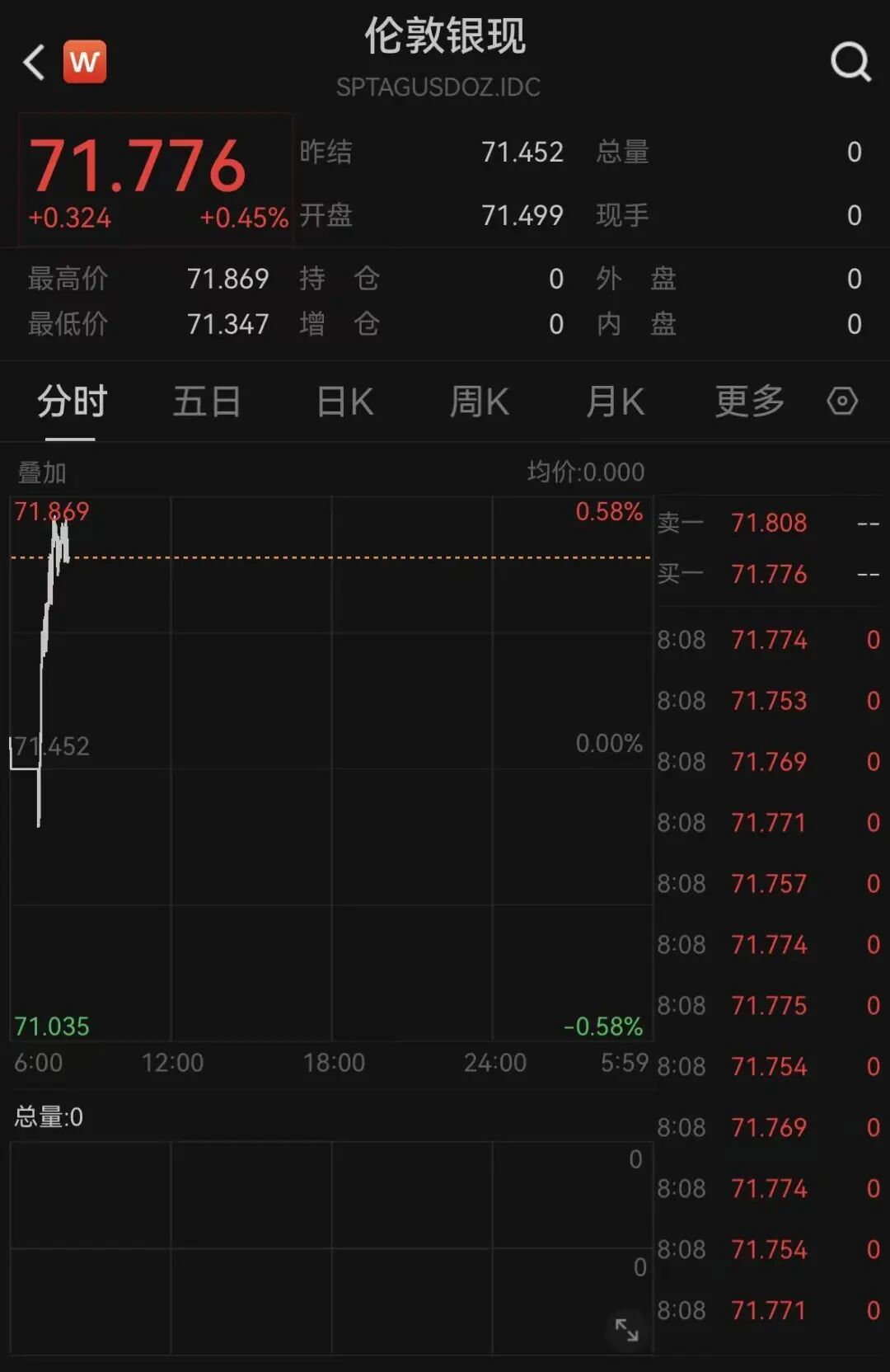 现货黄金升破4500美元