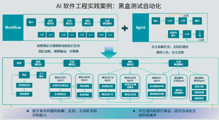 图：aiXcoder黑盒测试自动化方案