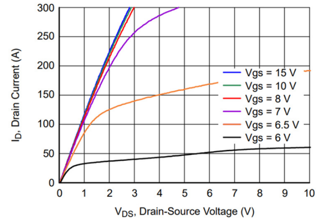 图 9. Combo JFET 不同门电压下的典型输出 V/I 曲线（1200 V/9 m 设备示例）