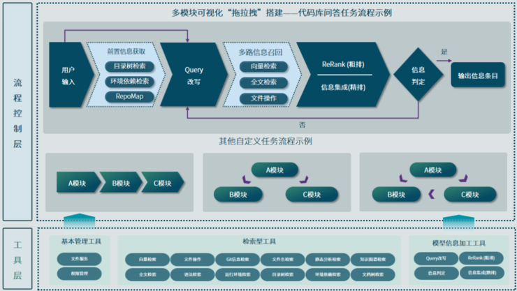 图：aiXcoder领域化程序分析工具集