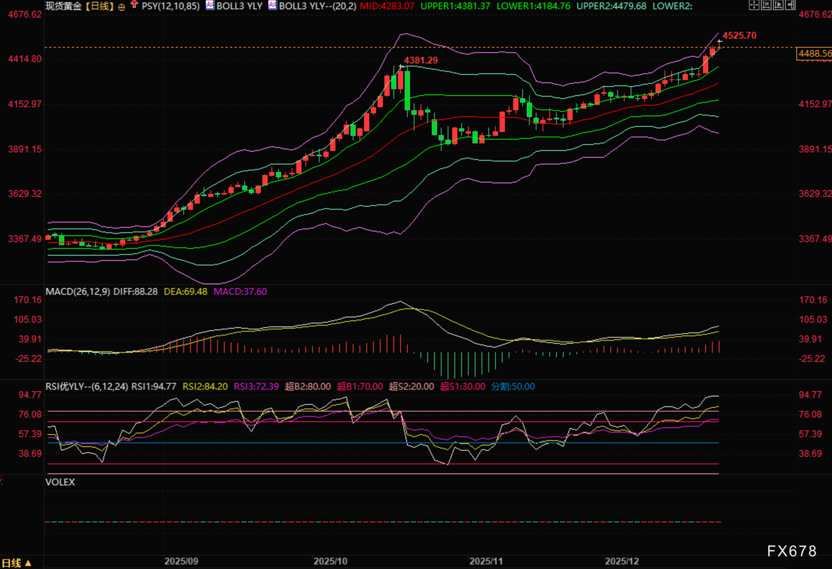 如图2，白银更疯狂，年内涨幅137%，今日目前最高升至72.68美元/盎司。