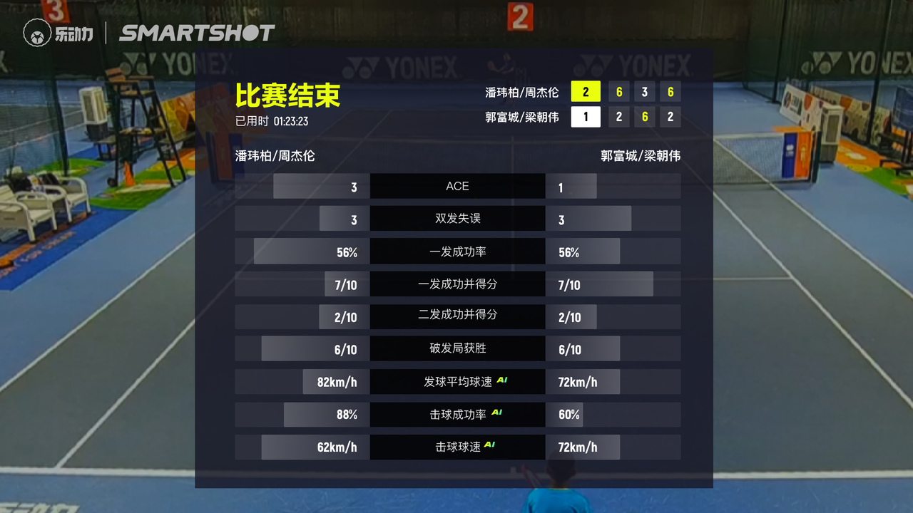 Smartshot 让普通用户得到以往专业级运动员才拥有的运动体验 | 图源：橙狮体育