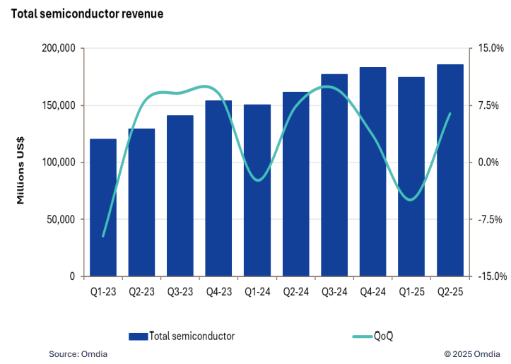图2 每季度的半导体增长（2023年第一季度—2025年第二季度）