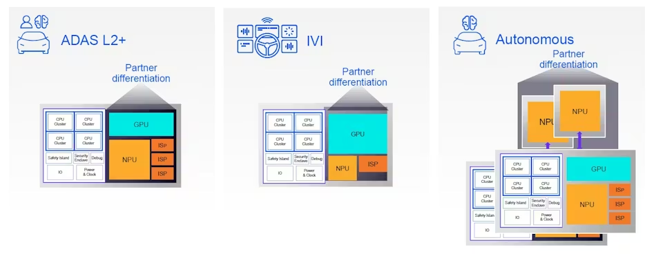 通过预集成CPU的各个构建模块，Zena可以从ADAS扩展到更高级别的自动驾驶