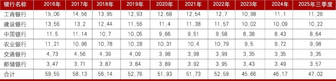 数据来源：各行财报、Wind