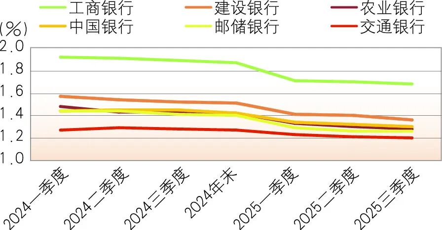 数据来源：各行财报、Wind