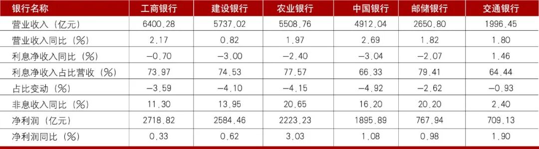 数据来源：各行财报、Wind