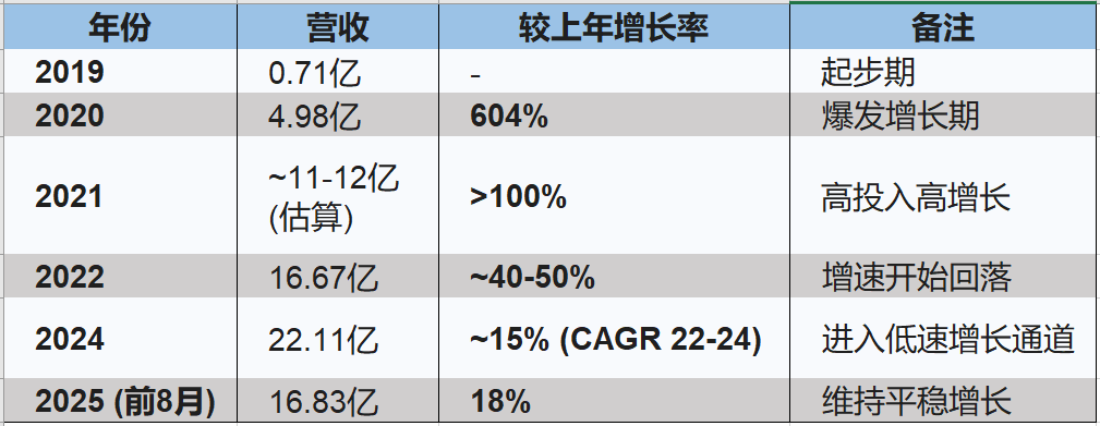 Soul历年营收增长趋势 （单位：人民币；制表：《财中社》）