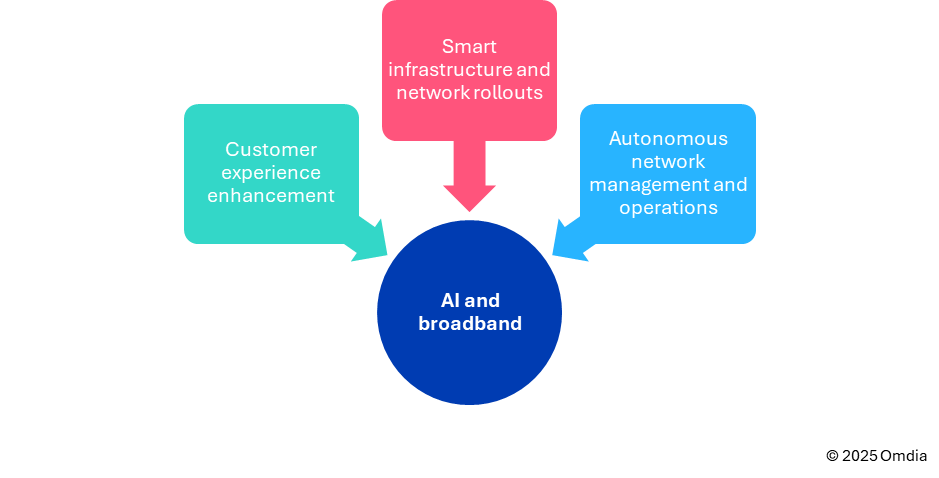 图3：AI与宽带。资料来源：Omdia。