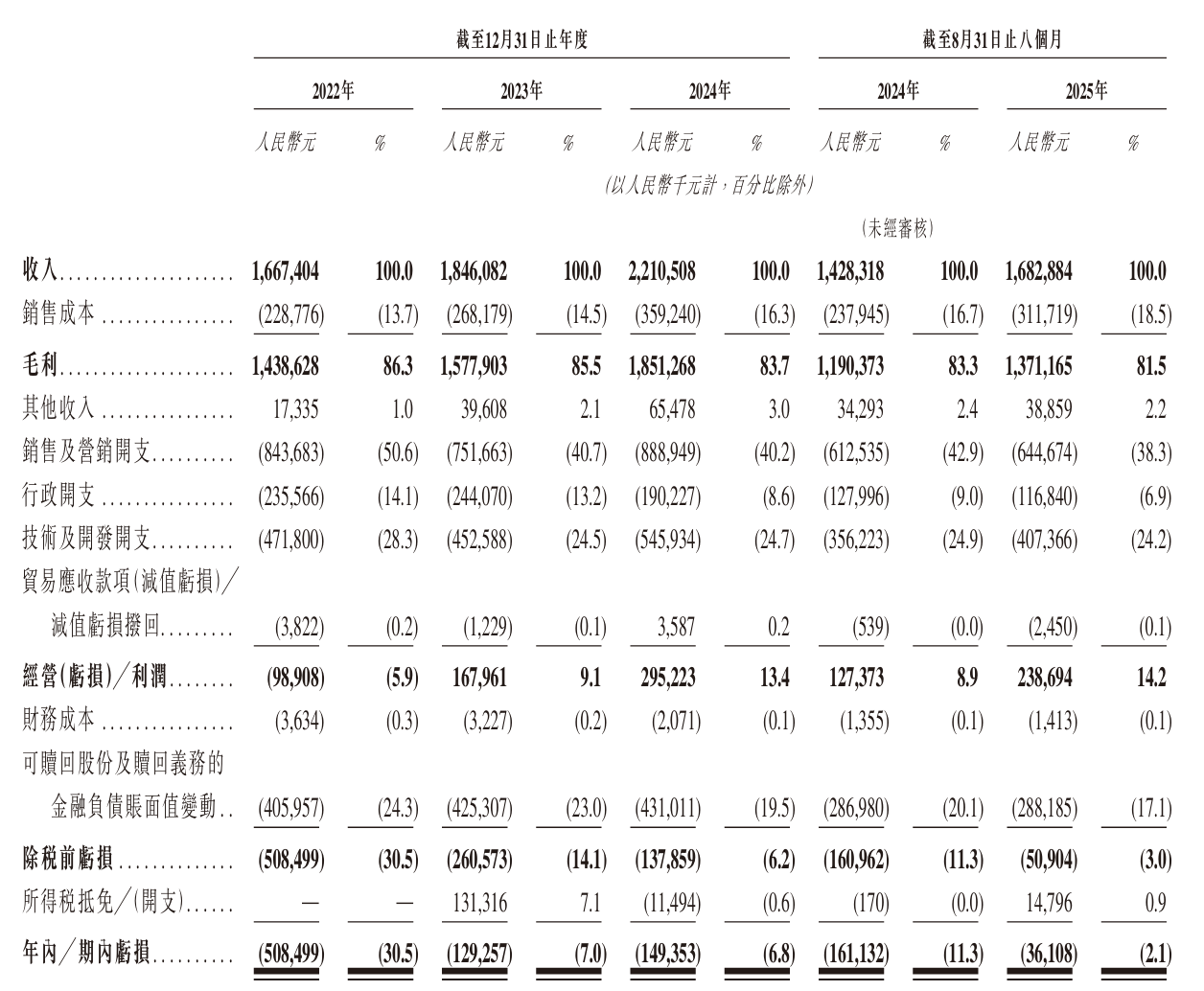 Soul未经调整财务摘要