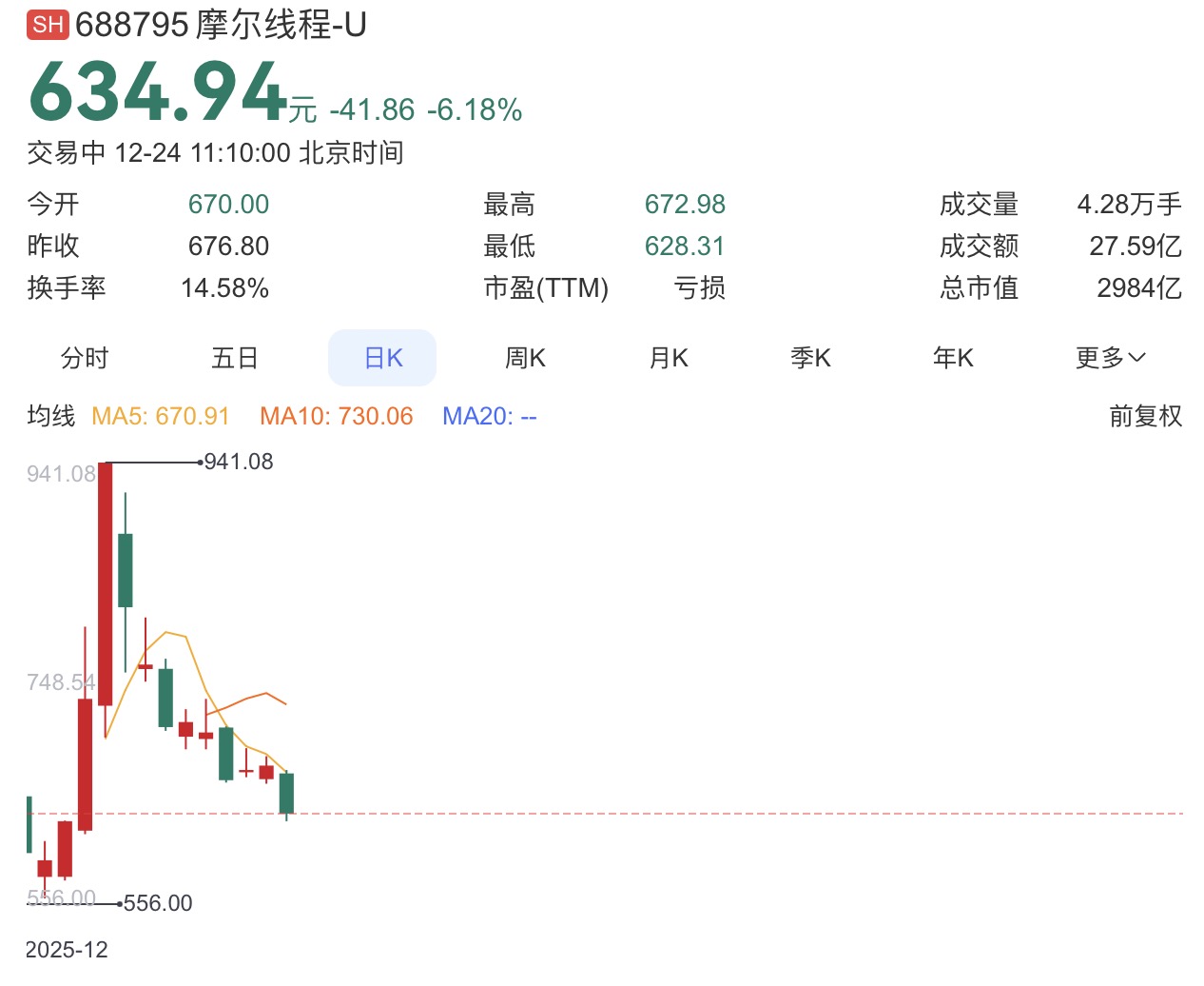 起太高了！国产GPU双雄股价下跌不止