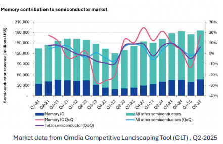 图3 存储器对半导体的贡献（2021年Q1-2025年Q2）