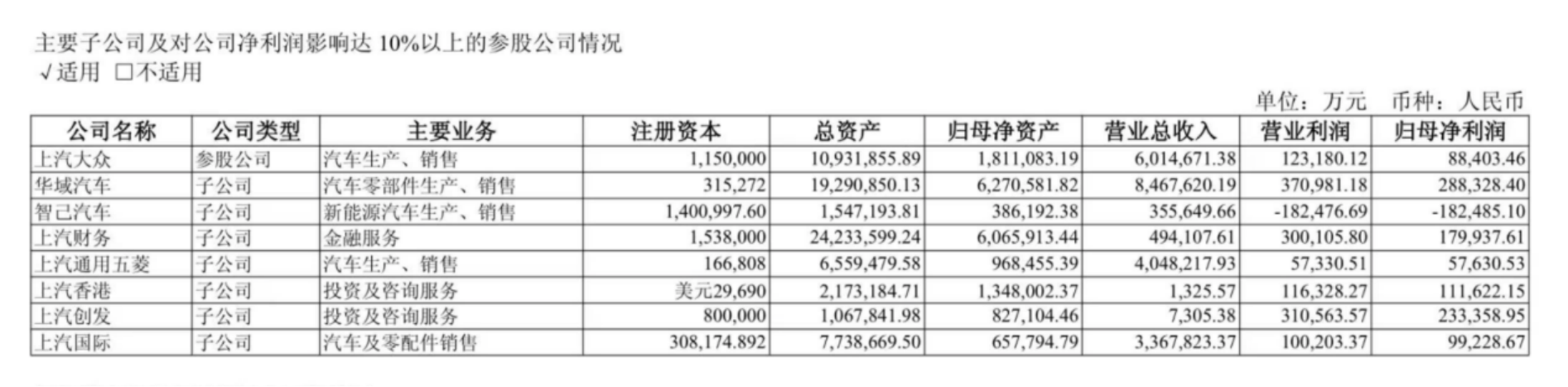 （智己上半年盈利情况，来源：上汽集团2025半年报）