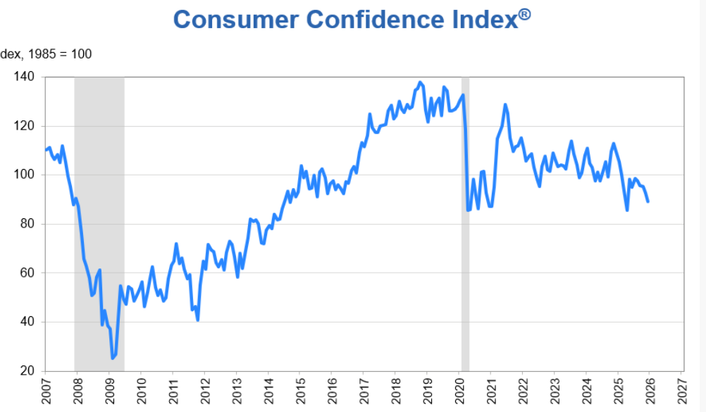 世界大型企业研究会发布消费者信心指数变化图