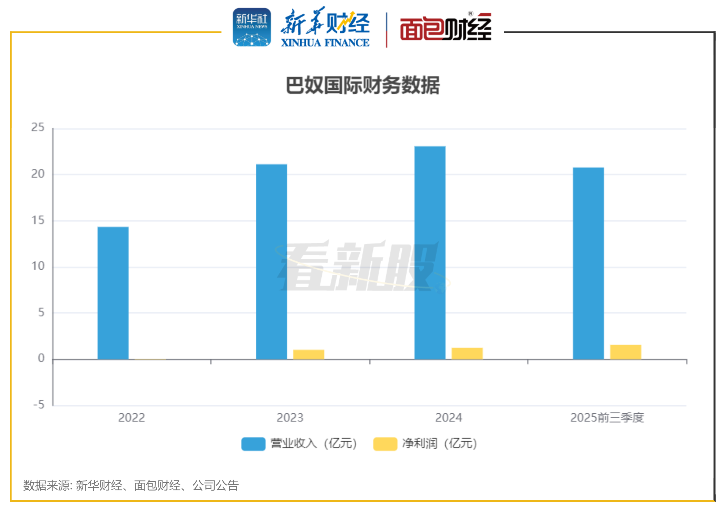 图3：巴奴国际财务数据
