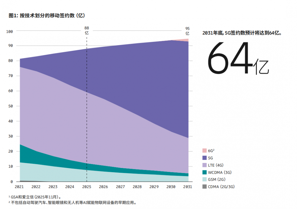 资料来源：《爱立信移动市场报告（2025年11月版）》。