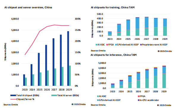 图1 AI芯片市场（2023-2029）