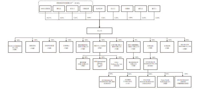 图3：未来健康股权结构