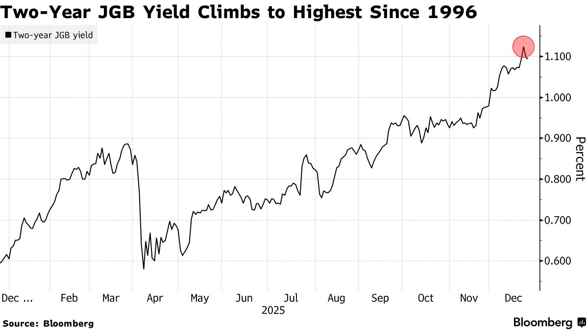 加息阴云笼罩+供给压力！日本两年期国债标售恐遇冷