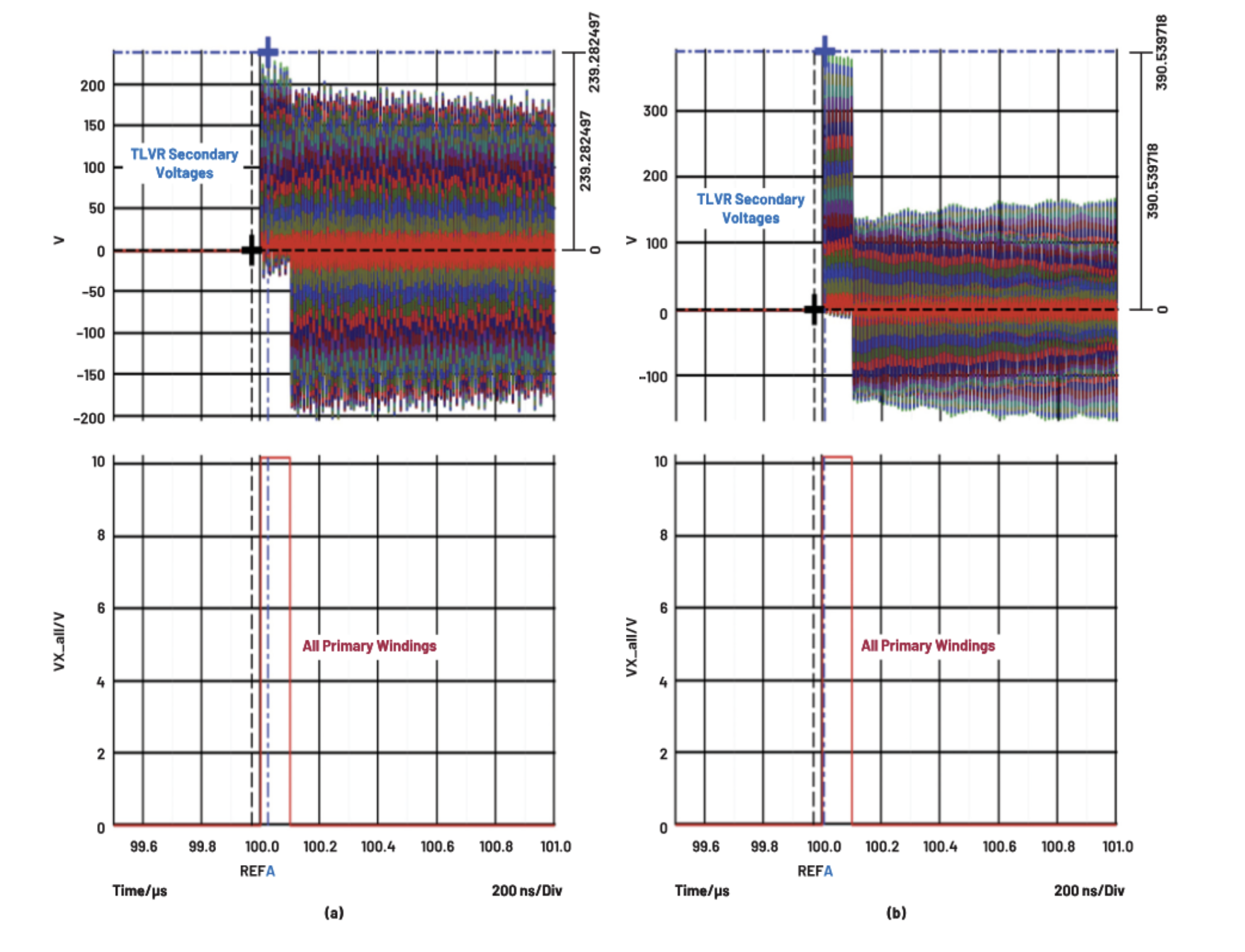 图5. TLVR最坏情况瞬态仿真，每个副边节点添加5pF电容：a) LC = 160nH，b) LC开路，NPH = 20