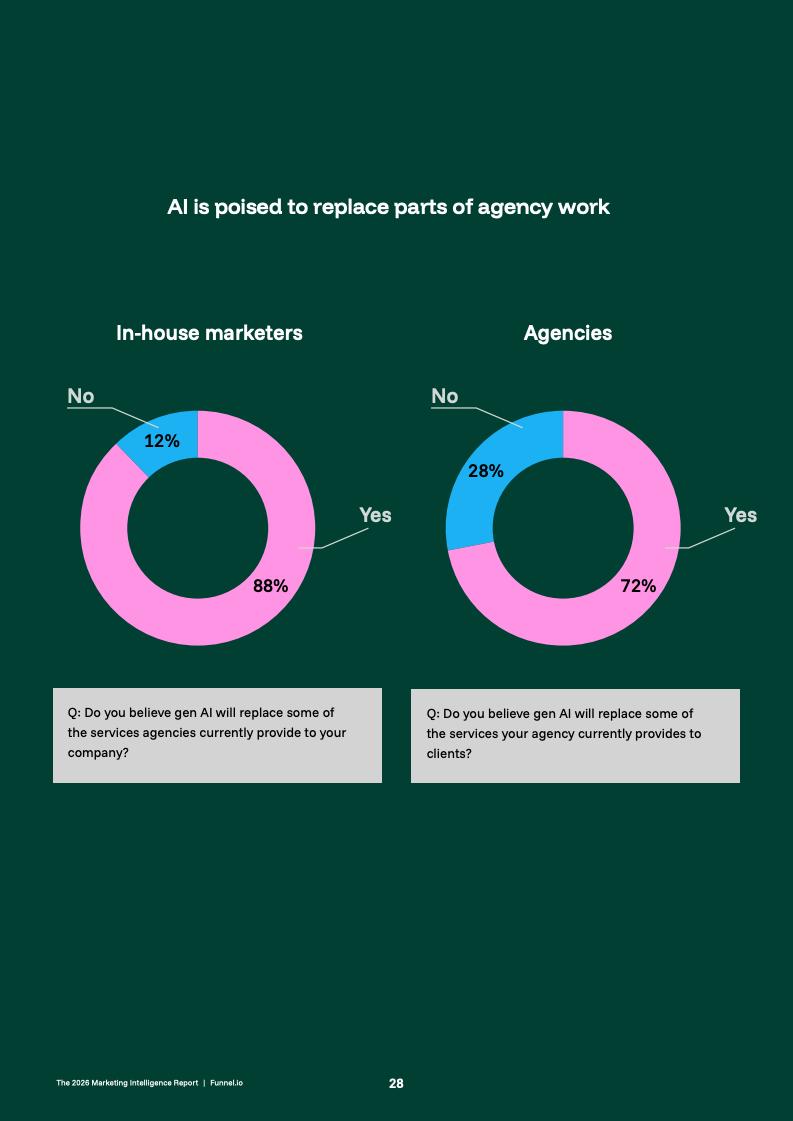 Funnel：2026年营销智能报告
