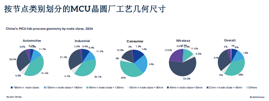 图3 按节点类比划分的MCU晶圆厂工艺几何尺寸