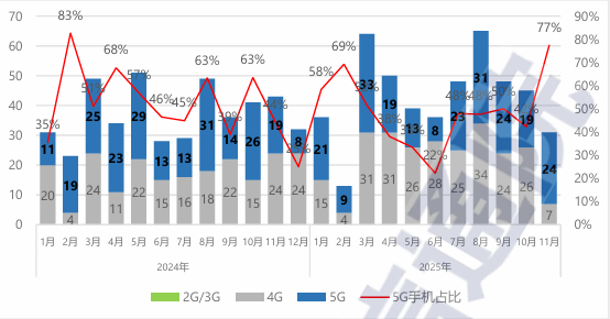 图 2：国内手机上市新机型数量及 5G 机型数量占比