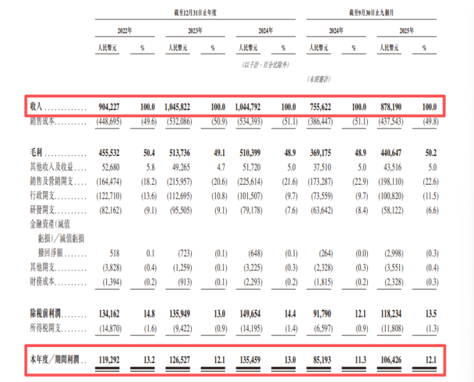 图1：未来健康财务数据