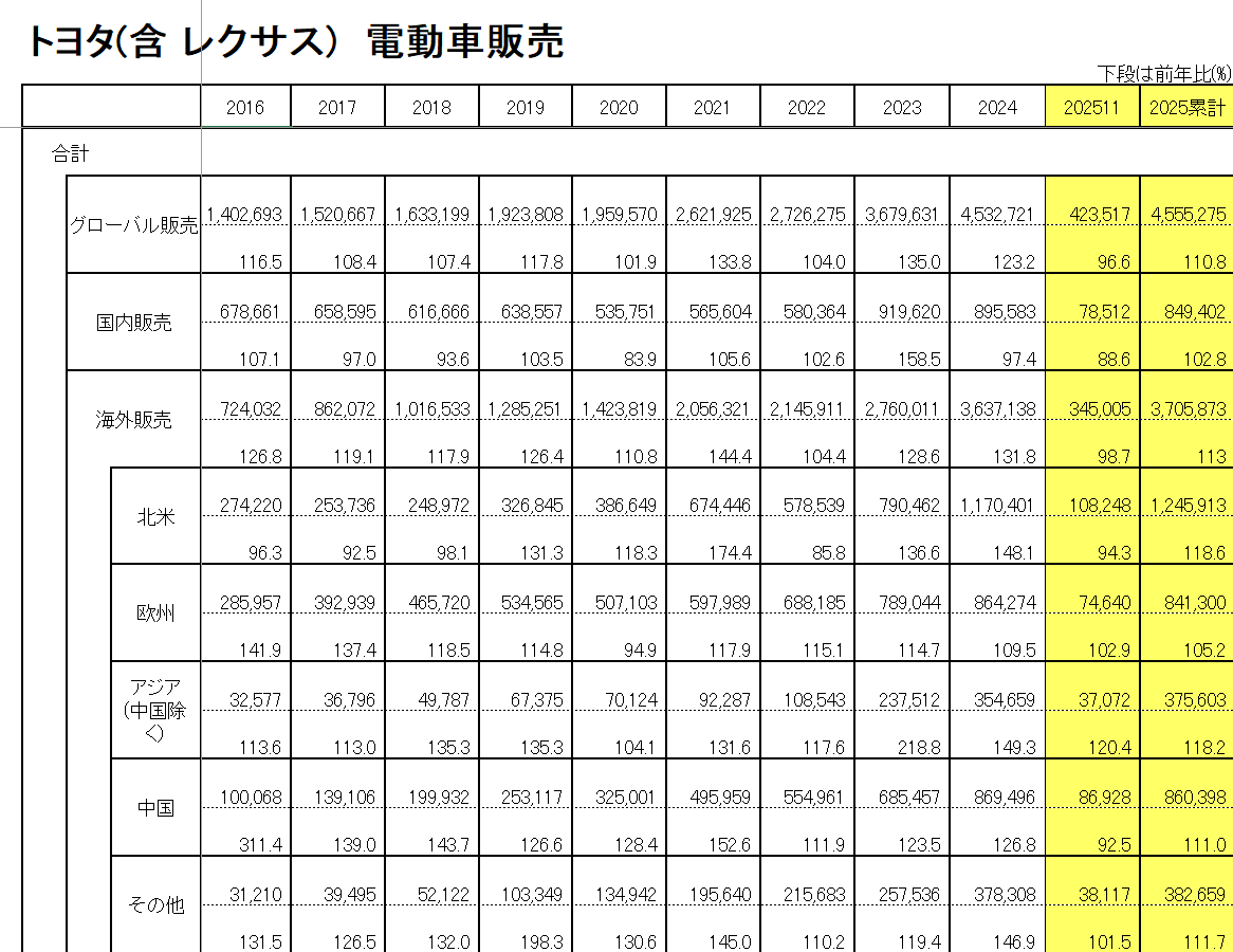 丰田汽车11 月中国市场销量同比下降12%，全球销量11 个月来首次转跌
