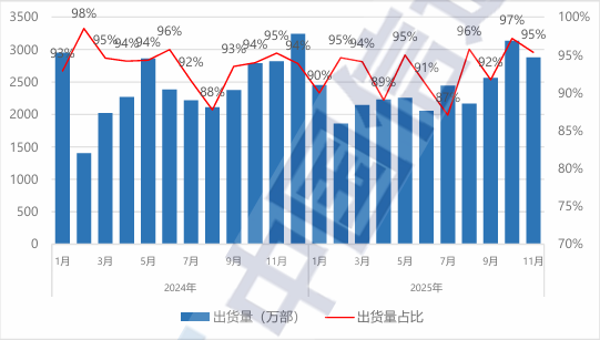 图 4：国内智能手机出货量及占比