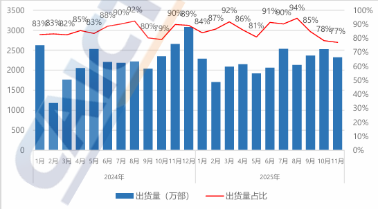 图 3：国产品牌手机出货量及占比
