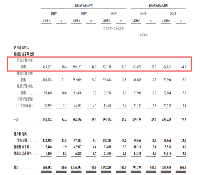 图2：未来健康分业务收入