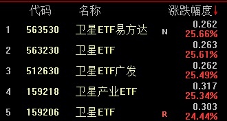 ▲12月5日以来卫星类ETF基金涨幅情况