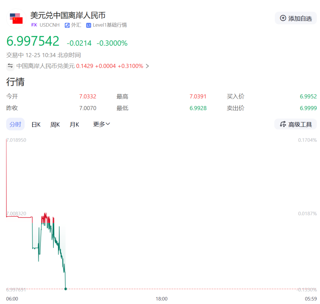 破7！人民币大幅升值，有人年初存美元，如今倒亏钱！投资者：身边有人买A股收益率50%，“感觉我买美国国债错过一个亿”