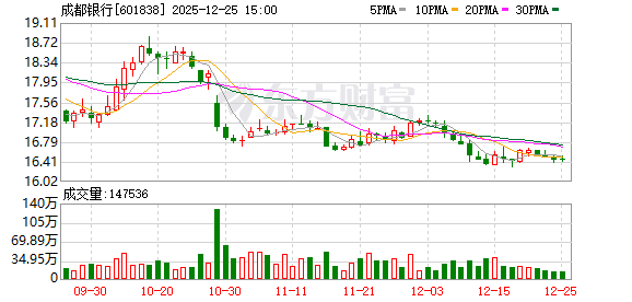 成都银行12月25日大宗交易成交370.00万元
