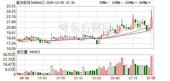 航天软件发生2笔大宗交易 合计成交1119.98万元
