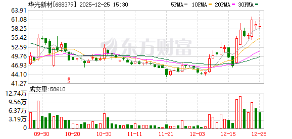 华光新材大宗交易成交4.00万股 成交额202.52万元