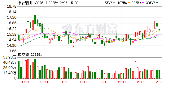快手短视频:咖回收-株冶集团最新股东户数环比下降5.54% 筹码趋向集中