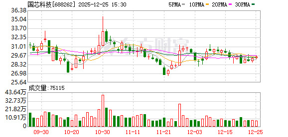 国芯科技12月25日大宗交易成交229.25万元