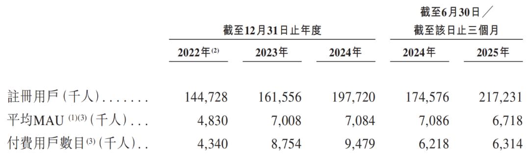 图源：活力集团招股书