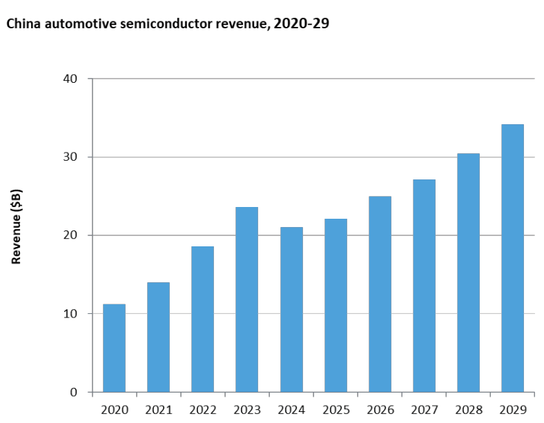 图4 中国汽车半导体营收（2020-2029）