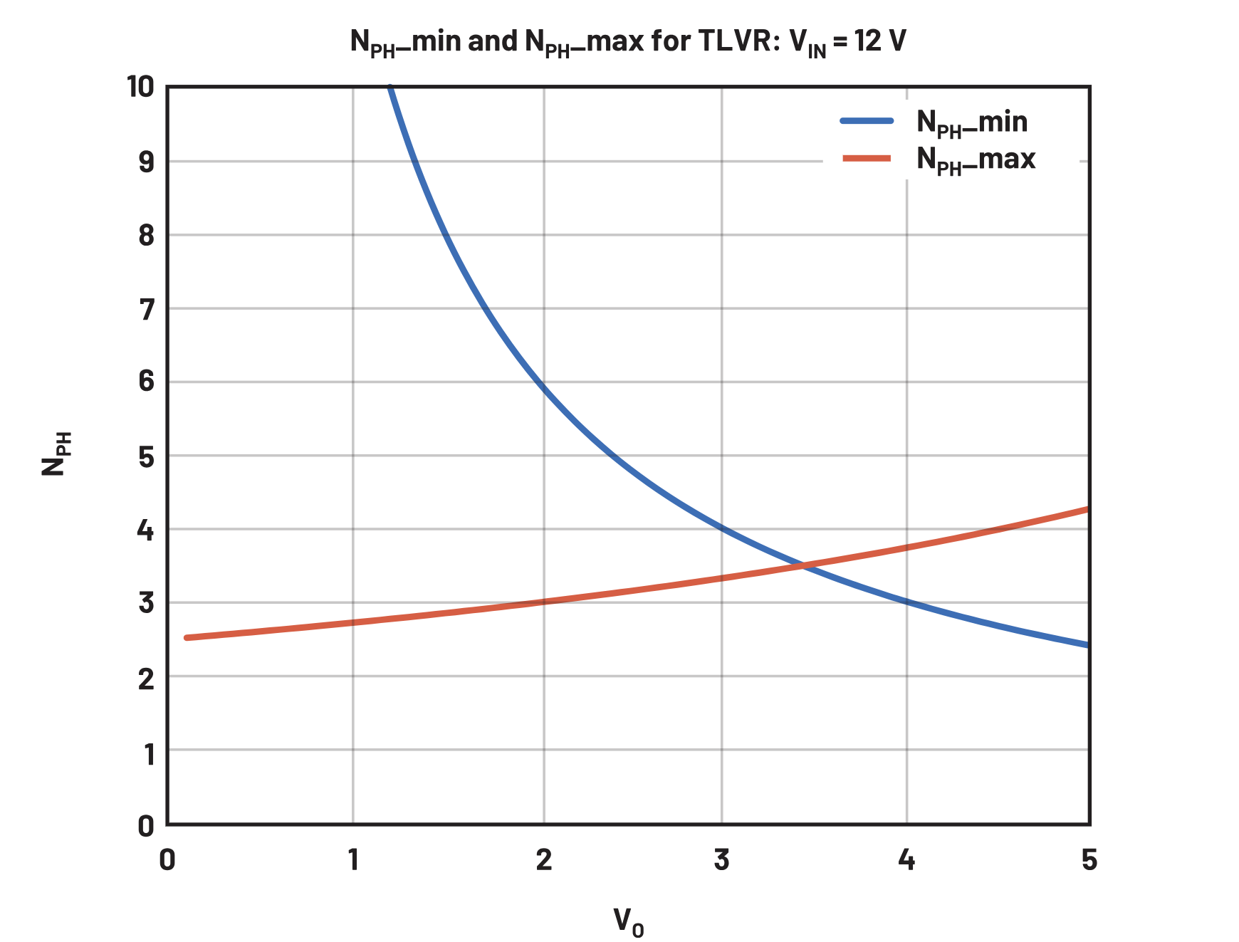 图10. NPH_min（效率）和NPH_max（安全）与VO的关系，假设VIN = 12V，安全额定值VPEAK = 60V