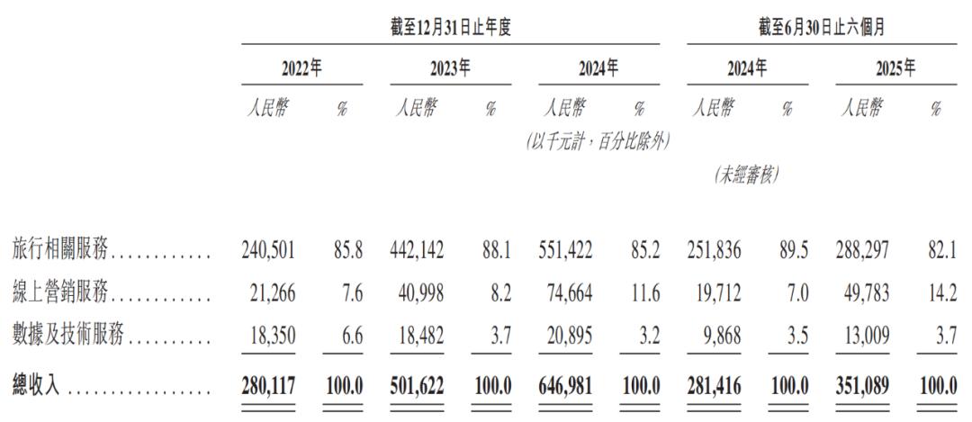 图源：活力集团招股书