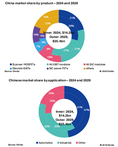 图2 中国功率芯片的品类和应用分布（2024和2029年）